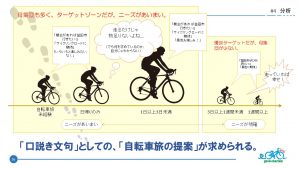 益田市でのサイクルツーリズム活性化には、益田市で経験できる自転車旅の提案が求められている。（サイクルモード大阪ブースでの来展者アンケートから）